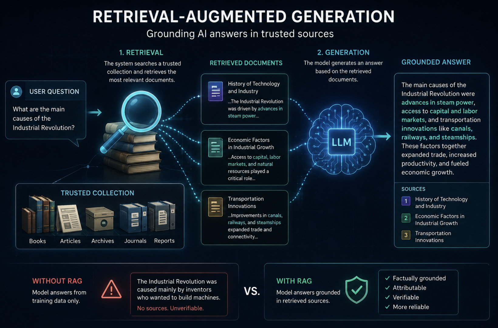 Retrieval-Augmented Generation and What It Means for Libraries