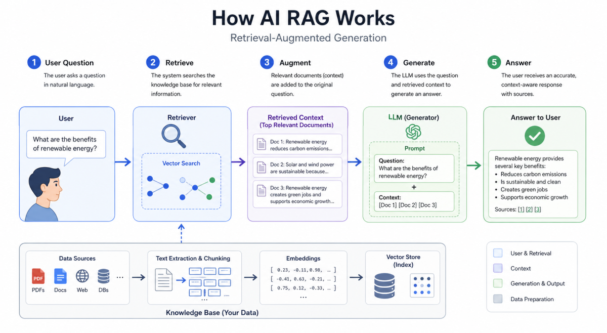 AI RAG schema illustration
